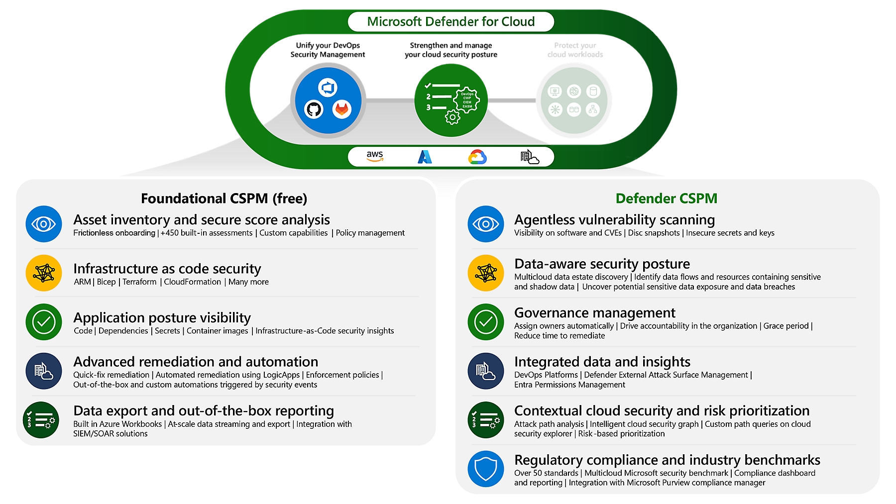 unifiedsoc-cspm