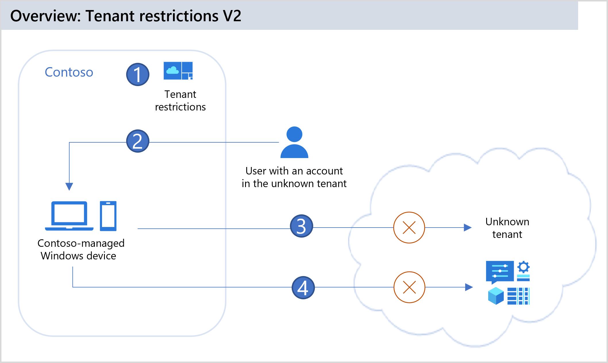 trv2-authenticationflow